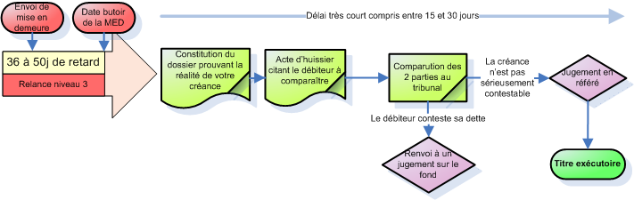 le référé provision